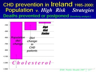 CHD prevention in                    Ireland 1985-2000:




                                                                        

 Population           v.   High Risk               Strategies

Deaths prevented or postponed (Sensitivity analysis )
                                      BMC Public Health.
                            High      2007; 7:117.
                            Risk               Population Treating
                           Statins             secular BP   High
    Population                                   trends     Risk
                 Diet
       diet    change
     change       in                          Blood
                CHD
               patients                      Pressure

     Cholesterol
                                         BMC Public Health 2007 7 117
 