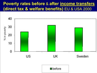 Poverty rates before & after income transfers
(direct tax & welfare benefits) EU & USA 2000




                                     Smeeding 2005
                                     H Graham 2009
 