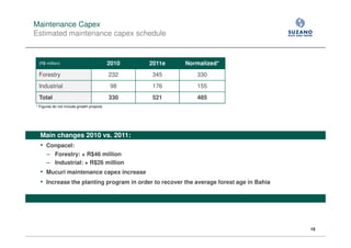 Maintenance Capex
Estimated maintenance capex schedule


 (R$ million)                              2010   2011e   Normalized*
 Forestry                                  232    345        330
 Industrial                                98     176        155
 Total                                     330    521        485
* Figures do not include growth projects




  Main changes 2010 vs. 2011:
  • Conpacel:
    − Forestry: + R$46 million
    − Industrial: + R$26 million
  • Mucuri maintenance capex increase
  • Increase the planting program in order to recover the average forest age in Bahia




                                                                                        15
 
