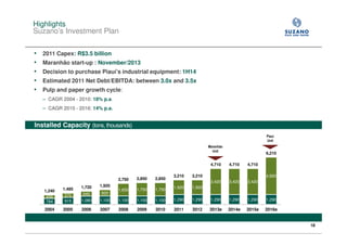Highlights
Suzano’s Investment Plan

•   2011 Capex: R$3.5 billion
•   Maranhão start-up : November/2013
•   Decision to purchase Piauí’s industrial equipment: 1H14
•   Estimated 2011 Net Debt/EBITDA: between 3.0x and 3.5x
•   Pulp and paper growth cycle:
    − CAGR 2004 - 2010: 18% p.a.
    − CAGR 2010 - 2016: 14% p.a.

Installed Capacity (tons, thousands)
                                                                                                       Piauí
                                                                                                       Unit
                                                                            Maranhão
                                                                              Unit
                                                                                                       6,210

                                                                             4,710     4,710   4,710

                                                            3,210   3,210                              4,920
                                    2,750   2,850   2,850
                                                                             3,420     3,420   3,420
                    1,720   1,920                           1,920   1,920
    1,240   1,485                   1,650   1,750   1,750
                    640     820
     456    570
     784    915     1,080   1,100   1,100   1,100   1,100   1,290   1,290    1,290     1,290   1,290   1,290

    2004    2005    2006    2007    2008    2009    2010    2011    2012    2013e      2014e   2015e   2016e


                                                                                                               18
 