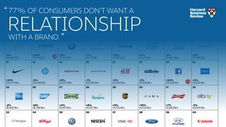 UNKNOWN KNOWN
1 : Many Marketing 1 : 1 Customer Journeys
Building Loyal Relationships, Faster.
​ From Personification to Personalisation
 