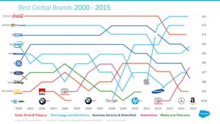 77% OF CONSUMERS DON’T WANT A
RELATIONSHIP
“
WITH A BRAND.”
 