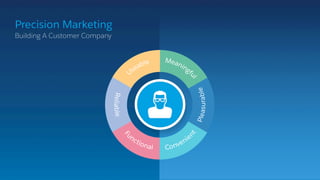 Your Customer…
How Do You Fair?
First account
Education funding
Car ﬁnancing
Marriage
Property
Short term investing
Savings
Budgeting
Variable payments
Daily cash
Long term investing
Fixed transactions
Retirement planning
Wealth transition
Bill payments
 