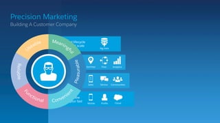 Precision Marketing
Building A Customer Company
 