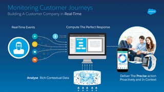 5B
Smartphones
by 2017
550M+
Social Networks,
Blogs & Forums
(inc. Dark)
Monitoring Customer Journeys
Volume. Velocity. Variety. Veracity…
2.5
Quintillion
bytes of data
every day
Social
CustomerPurchase
Connected
 