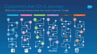 Monitoring Customer Journeys
Building A Customer Company in Real-Time
Real-Time Events
Rich Contextual Data
1011101100010001111101001
0101010110000100101101110
0010000100010001101110110
0010001111101001010101011
0000100101101110001000010
0010001101110110001000111
1101001010101011000010010
11011100010000100010001
Analyse
Compute The Perfect Response
Deliver The Precise action
Proactively and In Context
 