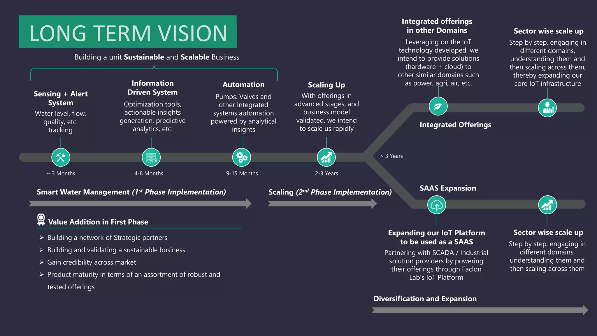 LONG TERM VISION
Sensing + Alert
System
Information
Driven System
~ 3 Months
Optimization tools,
actionable insights
generation, predictive
analytics, etc.
Automation
Pumps. Valves and
other Integrated
systems automation
powered by analytical
insights
Integrated Offerings
SAAS Expansion
Scaling Up
With offerings in
advanced stages, and
business model
validated, we intend
to scale us rapidly
Smart Water Management (1st Phase Implementation)
Building a unit Sustainable and Scalable Business
Value Addition in First Phase
 Building a network of Strategic partners
 Building and validating a sustainable business
 Gain credibility across market
 Product maturity in terms of an assortment of robust and
tested offerings
Water level, flow,
quality, etc.
tracking
4-8 Months 9-15 Months 2-3 Years
Integrated offerings
in other Domains
Leveraging on the IoT
technology developed, we
intend to provide solutions
(hardware + cloud) to
other similar domains such
as power, agri, air, etc.
Expanding our IoT Platform
to be used as a SAAS
Partnering with SCADA / Industrial
solution providers by powering
their offerings through Faclon
Lab’s IoT Platform
Sector wise scale up
Step by step, engaging in
different domains,
understanding them and
then scaling across them,
thereby expanding our
core IoT infrastructure
Sector wise scale up
Step by step, engaging in
different domains,
understanding them and
then scaling across them
> 3 Years
Diversification and Expansion
Scaling (2nd Phase Implementation)
 