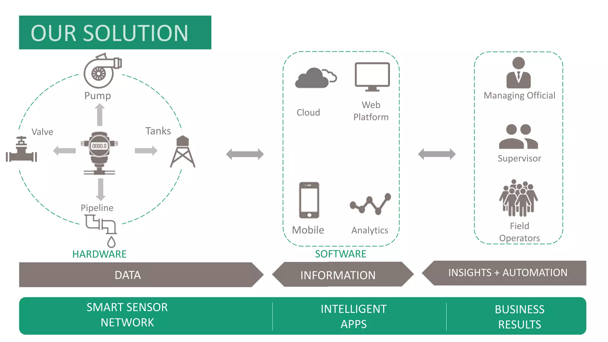 Cloud
Web
Platform
Mobile Analytics
Managing Official
Supervisor
Field
Operators
DATA INFORMATION INSIGHTS + AUTOMATION
SMART SENSOR
NETWORK
INTELLIGENT
APPS
BUSINESS
RESULTS
Valve
Pump
Pipeline
Tanks
HARDWARE SOFTWARE
OUR SOLUTION
 