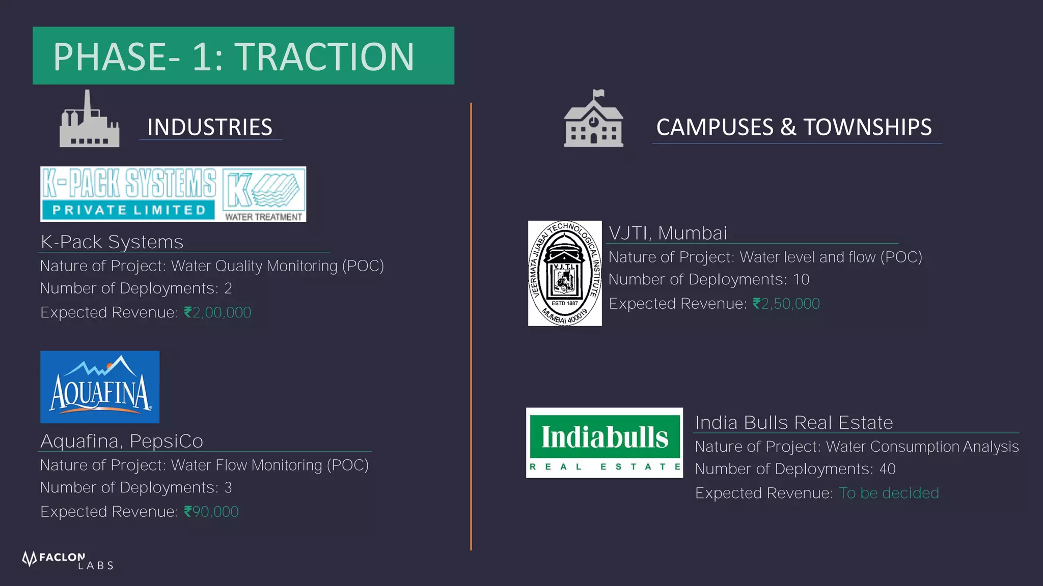 INDUSTRIES CAMPUSES & TOWNSHIPS
Expected Revenue: ₹2,00,000
Number of Deployments: 2
Nature of Project: Water Quality Monitoring (POC)
K-Pack Systems
Expected Revenue: ₹90,000
Number of Deployments: 3
Nature of Project: Water Flow Monitoring (POC)
Aquafina, PepsiCo
Expected Revenue: ₹2,50,000
Number of Deployments: 10
Nature of Project: Water level and flow (POC)
VJTI, Mumbai
Expected Revenue: To be decided
Number of Deployments: 40
Nature of Project: Water Consumption Analysis
India Bulls Real Estate
PHASE- 1: TRACTION
 