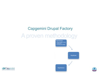 2 minutes intro to Capgemini's Drupal Factory