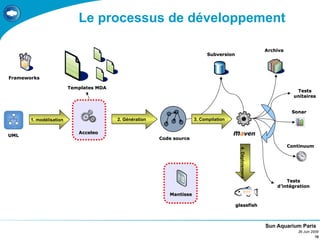 Le processus de développement

                                                                                                           Archiva
                                                                            Subversion




Frameworks

                         Templates MDA
                                                                                                                        Tests
                                                                                                                       unitaires


                                                                                                                      Sonar
       1. modélisation                   2. Génération                 3. Compilation


                            Acceleo
UML
                                                         Code source
                                                                                                                     Continuum




                                                                                          4. Déploiement
                                                                                                                   Tests
                                                                                                               d’intégration
                                                            Mantisse

                                                                                         glassfish



                                                                                                           Sun Aquarium Paris
                                                                                                                        26 Juin 2009
                                                                                                                                  10
 