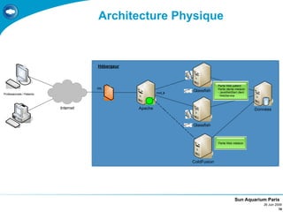 Architecture Physique



                                       Hébergeur



                                                                                  Partie Web patient
                                       SSL                                        Partie cliente médecin
                                                            mod_jk
                                                                     Glassfish    - JavaWebStart client
Professionnels / Patients
                                                                                  - WebService



                            Internet               Apache                                                  Données


                                                                     Glassfish



                                                                                  Partie Web médecin




                                                                     ColdFusion




                                                                                               Sun Aquarium Paris
                                                                                                              26 Juin 2009
                                                                                                                        19
 