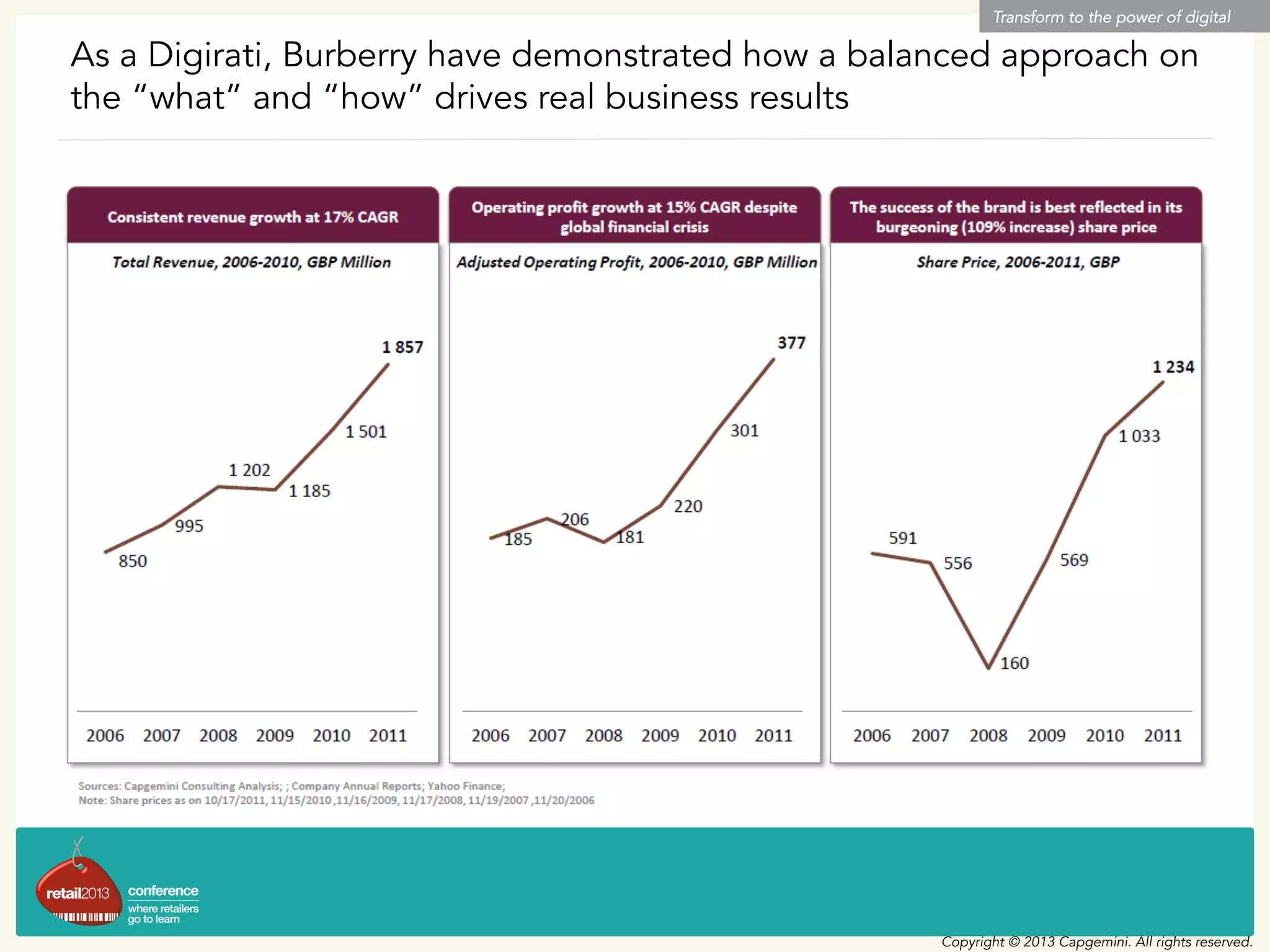 As a Digirati, Burberry have demonstrated how a balanced approach on
the “what” and “how” drives real business results
Transform to the power of digital
Copyright © 2013 Capgemini. All rights reserved.
 