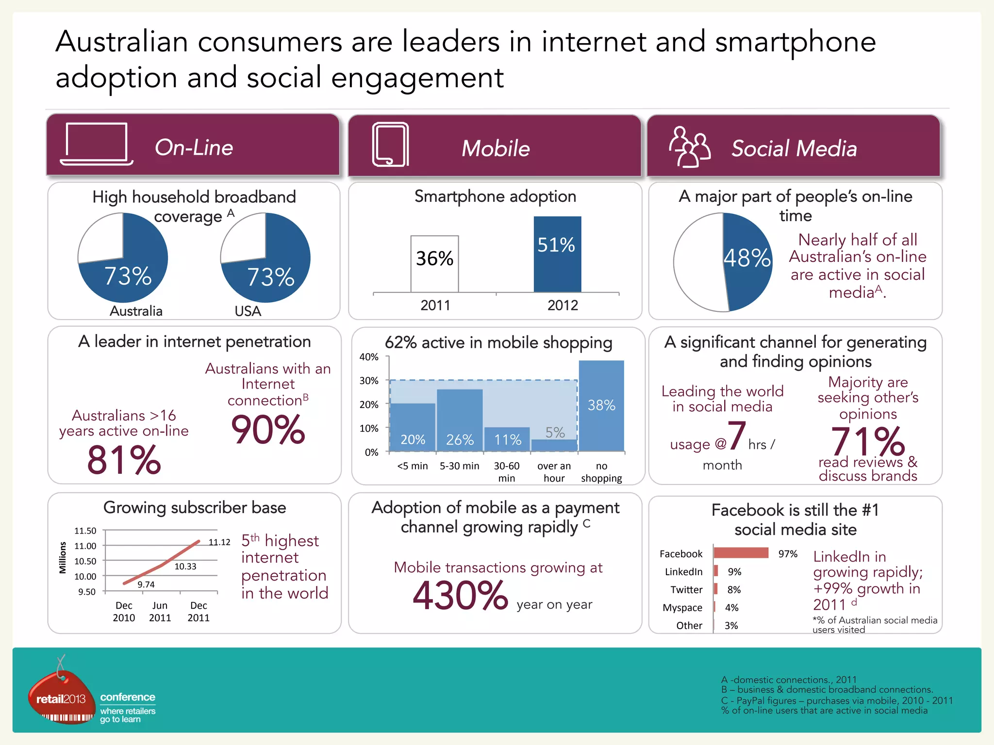 62% active in mobile shopping
On-Line Mobile Social Media
Adoption of mobile as a payment
channel growing rapidly C
Smartphone adoption
Growing subscriber base
High household broadband
coverage A
A leader in internet penetration
5th highest
internet
penetration
in the world
73%
73%
Australia USA
36%	
  	
  
51%	
  
9.74	
  
10.33	
  
11.12	
  
9.50	
  
10.00	
  
10.50	
  
11.00	
  
11.50	
  
Dec	
  
2010	
  
Jun	
  
2011	
  	
  
Dec	
  
2011	
  
Millions	
  
73%
A major part of people’s on-line
time
Facebook is still the #1
social media site
A significant channel for generating
and finding opinions
Leading the world
in social media
usage @7hrs /
month
Nearly half of all
Australian’s on-line
are active in social
mediaA.
Majority are
seeking other’s
opinions
read reviews &
discuss brands
3%	
  
4%	
  
8%	
  
9%	
  
97%	
  
Other	
  
Myspace	
  
Twi@er	
  
LinkedIn	
  
Facebook	
  
*% of Australian social media
users visited
LinkedIn in
growing rapidly;
+99% growth in
2011 d
A -domestic connections., 2011
B – business & domestic broadband connections.
C - PayPal figures – purchases via mobile, 2010 - 2011
% of on-line users that are active in social media
71%
Mobile transactions growing at
430% year on year
20%
Australians with an
Internet
connectionB
90%
Australians >16
years active on-line
81%
48%
0%	
  
10%	
  
20%	
  
30%	
  
40%	
  
<5	
  min	
   5-­‐30	
  min	
   30-­‐60	
  	
  
min	
  
over	
  an	
  
hour	
  
no	
  
shopping	
  
20%	
   26% 11% 5%
38%
Australian consumers are leaders in internet and smartphone
adoption and social engagement
2011 2012
 