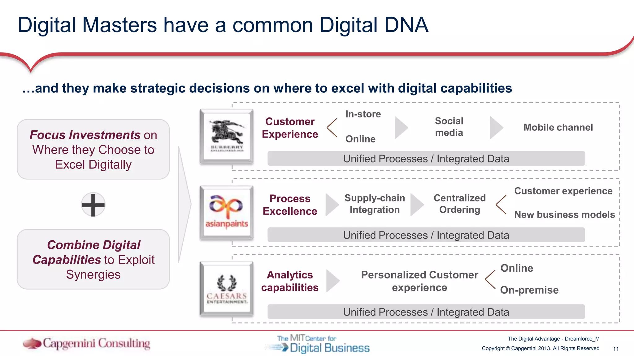 11Copyright © Capgemini 2013. All Rights Reserved
The Digital Advantage - Dreamforce_M
Focus Investments on
Where they Choose to
Excel Digitally
Combine Digital
Capabilities to Exploit
Synergies
+
Customer
Experience
Social
media
Mobile channel
In-store
Online
Unified Processes / Integrated Data
Process
Excellence
Supply-chain
Integration
Centralized
Ordering
New business models
Customer experience
Unified Processes / Integrated Data
Analytics
capabilities
Personalized Customer
experience
Unified Processes / Integrated Data
On-premise
Online
Digital Masters have a common Digital DNA
…and they make strategic decisions on where to excel with digital capabilities
 