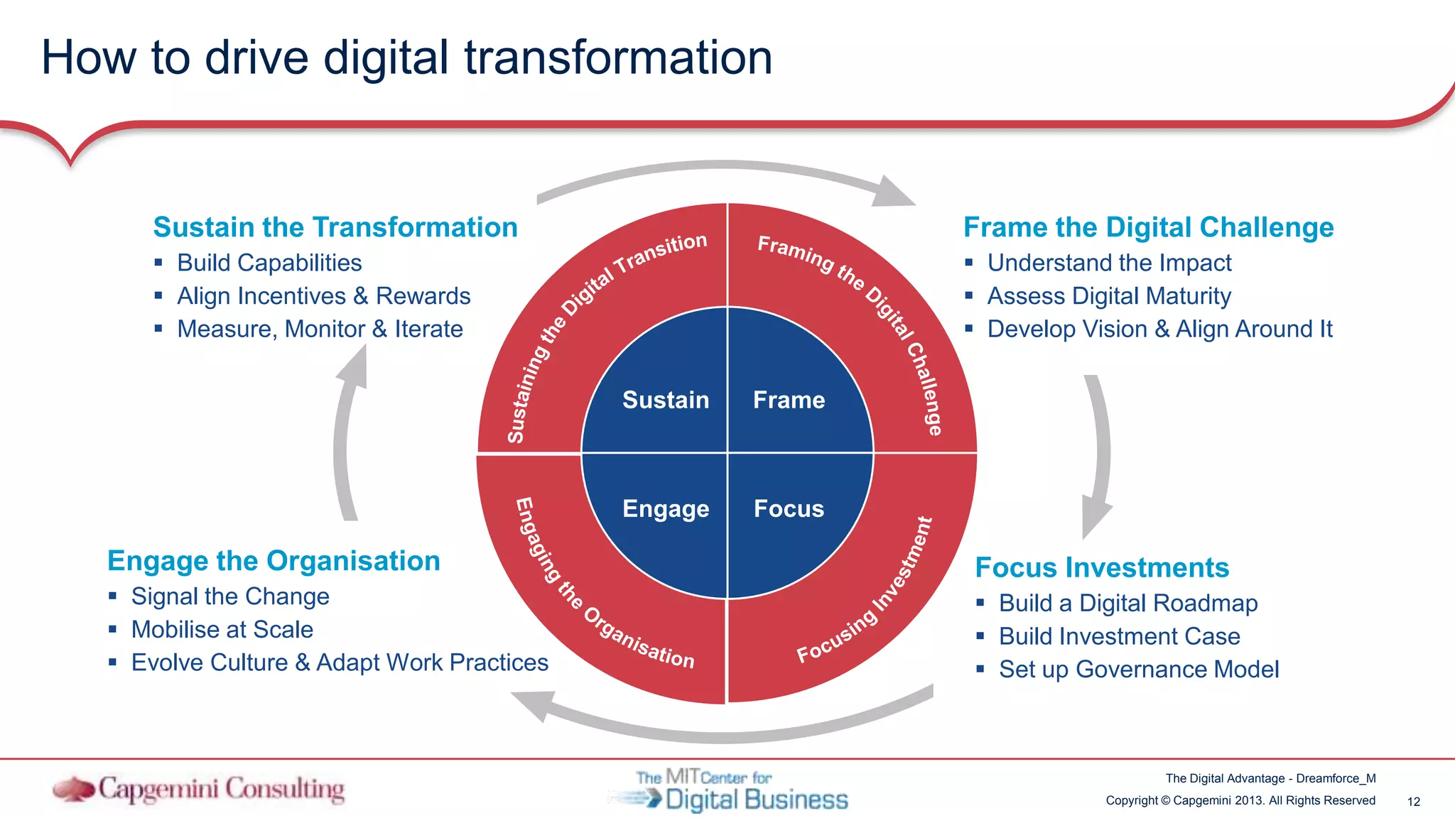 12Copyright © Capgemini 2013. All Rights Reserved
The Digital Advantage - Dreamforce_M
Frame the Digital Challenge
 Understand the Impact
 Assess Digital Maturity
 Develop Vision & Align Around It
Focus Investments
 Build a Digital Roadmap
 Build Investment Case
 Set up Governance Model
Sustain the Transformation
 Build Capabilities
 Align Incentives & Rewards
 Measure, Monitor & Iterate
Engage the Organisation
 Signal the Change
 Mobilise at Scale
 Evolve Culture & Adapt Work Practices
How to drive digital transformation
Sustain Frame
Engage Focus
 