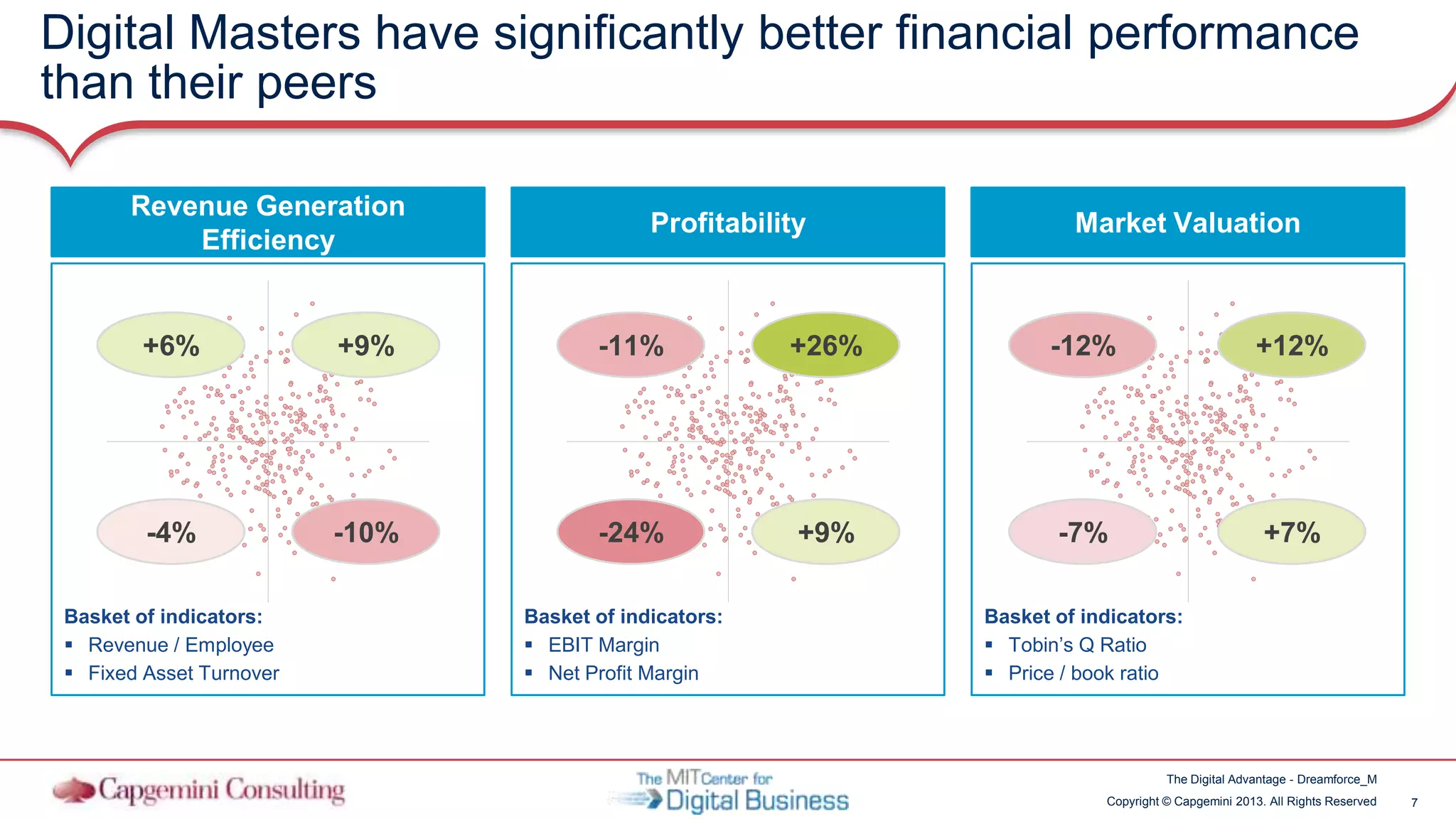 7Copyright © Capgemini 2013. All Rights Reserved
The Digital Advantage - Dreamforce_M
Revenue Generation
Efficiency
Profitability Market Valuation
Digital Masters have significantly better financial performance
than their peers
+6% +9%
-4% -10%
Basket of indicators:
 Revenue / Employee
 Fixed Asset Turnover
-11% +26%
-24% +9%
Basket of indicators:
 EBIT Margin
 Net Profit Margin
-12% +12%
-7% +7%
Basket of indicators:
 Tobin’s Q Ratio
 Price / book ratio
 