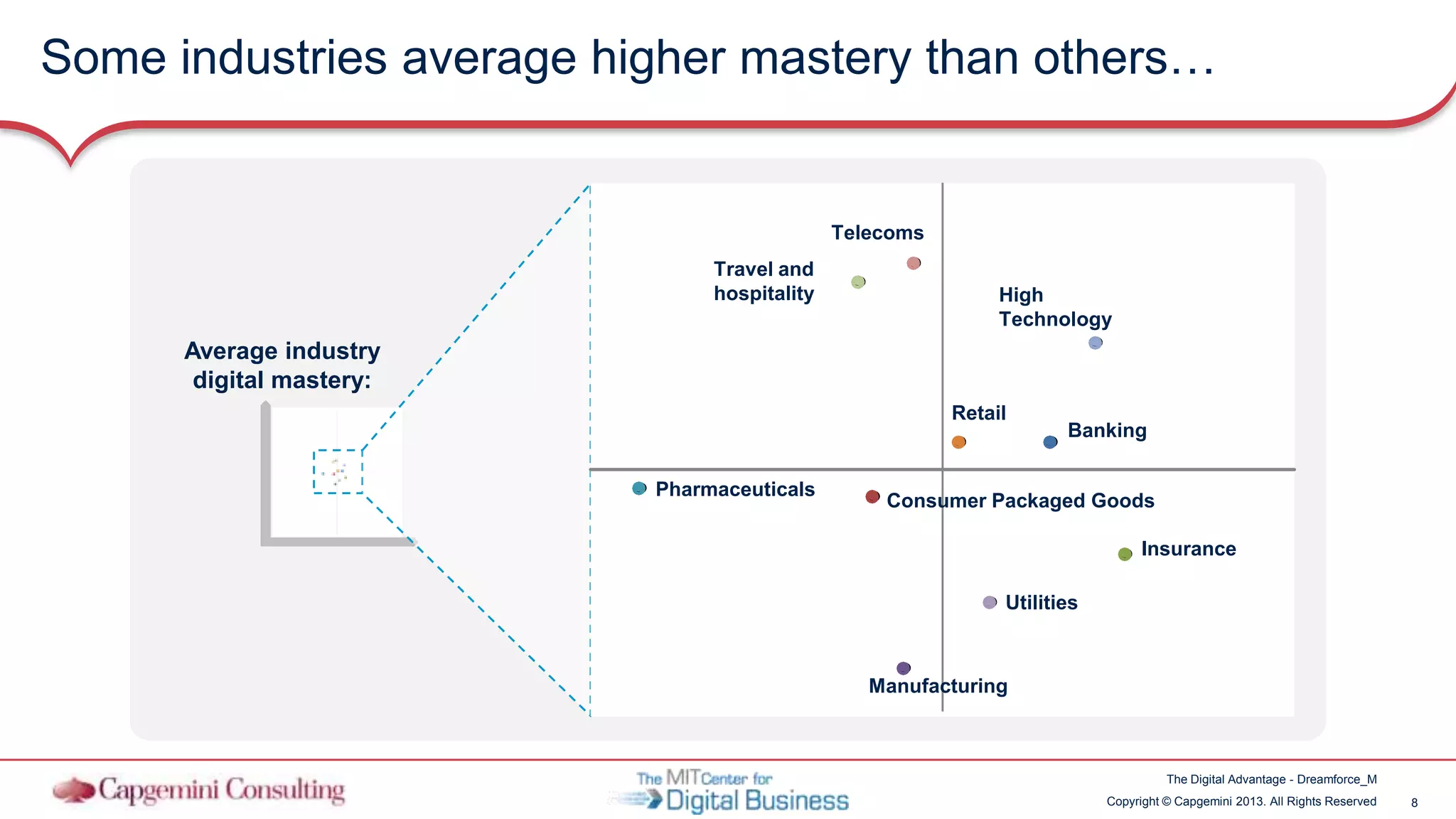 8Copyright © Capgemini 2013. All Rights Reserved
The Digital Advantage - Dreamforce_M
Some industries average higher mastery than others…
Average industry
digital mastery:
Banking
Consumer Packaged Goods
Insurance
Manufacturing
Pharmaceuticals
Retail
High
Technology
Telecoms
Travel and
hospitality
Utilities
 
