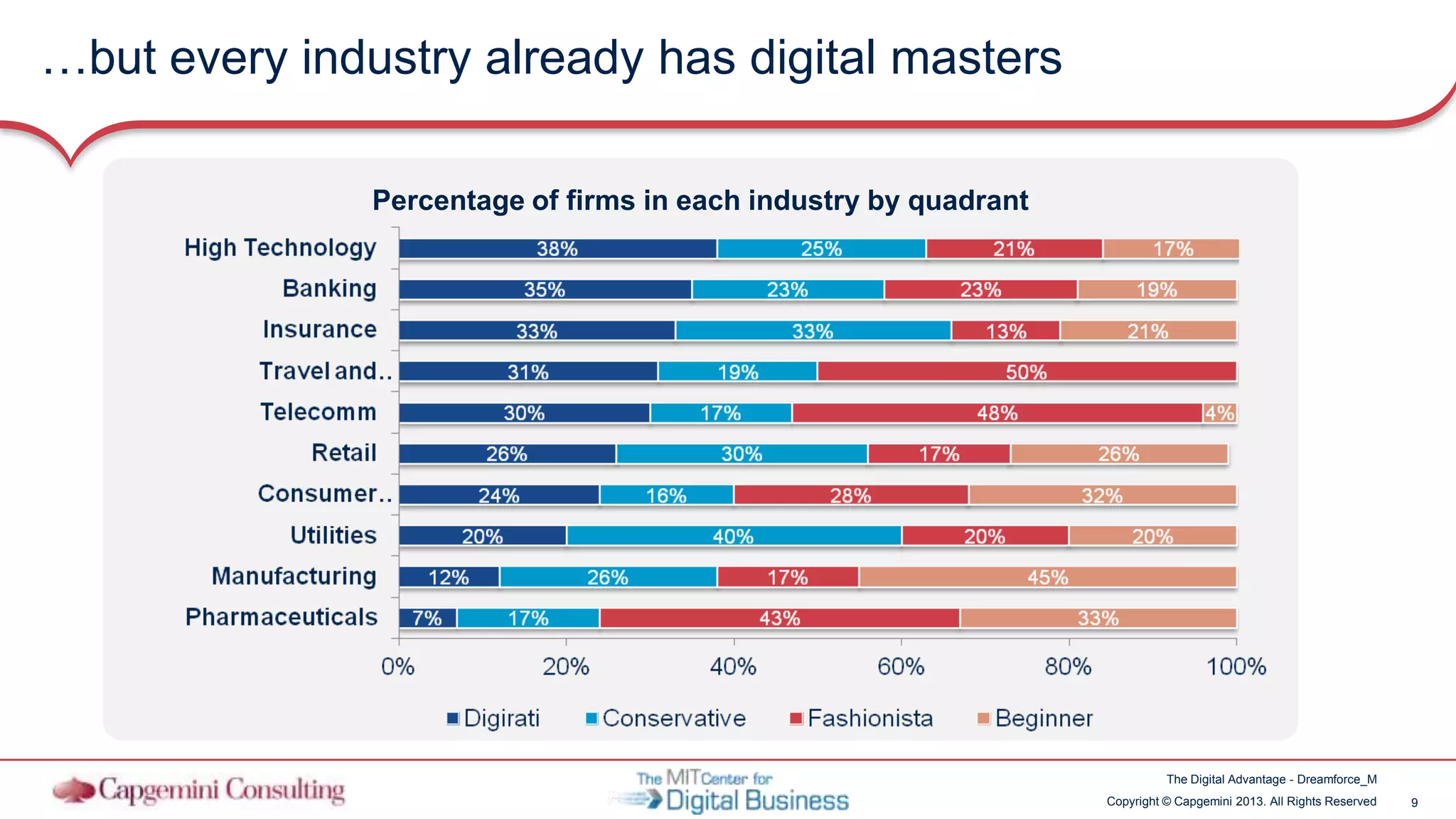 9Copyright © Capgemini 2013. All Rights Reserved
The Digital Advantage - Dreamforce_M
…but every industry already has digital masters
Percentage of firms in each industry by quadrant
 