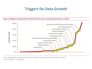 Triggers
for
Data
Growth