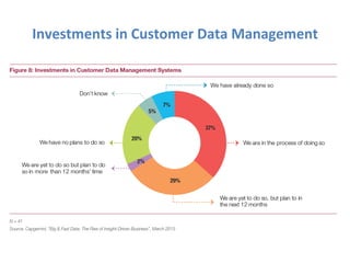 Investments
in
Customer
Data
Management