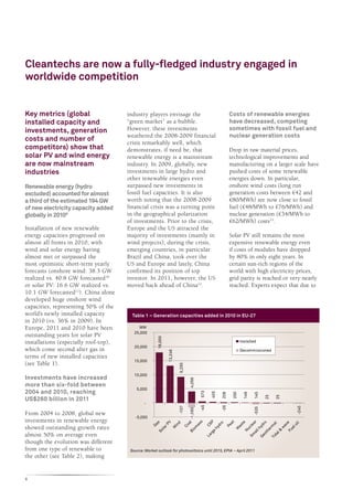 Cleantechs are now a fully-fledged industry engaged in
worldwide competition


Key metrics (global                    industry players envisage the                                          Costs of renewable energies
installed capacity and                 “green market” as a bubble.                                            have decreased, competing
investments, generation                However, these investments                                             sometimes with fossil fuel and
                                       weathered the 2008-2009 financial                                      nuclear generation costs
costs and number of                    crisis remarkably well, which
competitors) show that                 demonstrates, if need be, that                                         Drop in raw material prices,
solar PV and wind energy               renewable energy is a mainstream                                       technological improvements and
are now mainstream                     industry. In 2009, globally, new                                       manufacturing on a larger scale have
industries                             investments in large hydro and                                         pushed costs of some renewable
                                       other renewable energies even                                          energies down. In particular,
Renewable energy (hydro                surpassed new investments in                                           onshore wind costs (long run
excluded) accounted for almost         fossil fuel capacities. It is also                                     generation costs between €42 and
a third of the estimated 194 GW        worth noting that the 2008-2009                                        €80/MWh) are now close to fossil
of new electricity capacity added      financial crisis was a turning point                                   fuel (€48/MWh to €76/MWh) and
globally in 20109                      in the geographical polarization                                       nuclear generation (€34/MWh to
                                       of investments. Prior to the crisis,                                   €62/MWh) costs13.
Installation of new renewable          Europe and the US attracted the
energy capacities progressed on        majority of investments (mainly in                                     Solar PV still remains the most
almost all fronts in 2010, with        wind projects); during the crisis,                                     expensive renewable energy even
wind and solar energy having           emerging countries, in particular                                      if costs of modules have dropped
almost met or surpassed the            Brazil and China, took over the                                        by 80% in only eight years. In
most optimistic short-term yearly      US and Europe and lately, China                                        certain sun-rich regions of the
forecasts (onshore wind: 38.3 GW       confirmed its position of top                                          world with high electricity prices,
realized vs. 40.8 GW forecasted10      investor. In 2011, however, the US                                     grid parity is reached or very nearly
or solar PV: 16.6 GW realized vs.      moved back ahead of China12.                                           reached. Experts expect that due to
10.1 GW forecasted11). China alone
developed huge onshore wind
capacities, representing 50% of the
world’s newly installed capacity         Table 1 – Generation capacities added in 2010 in EU-27
in 2010 (vs. 36% in 2009). In
Europe, 2011 and 2010 have been             MW
                                          25,000
outstanding years for solar PV
                                                       18,000




installations (especially roof-top),                                                                                 Installed
                                          20,000
which come second after gas in                                                                                       Decommissioned
                                                                13,246




terms of new installed capacities
                                          15,000
(see Table 1).
                                                                         9,295




                                          10,000
Investments have increased
                                                                                 4,056




more than six-fold between
                                           5,000
2004 and 2010, reaching
                                                                                           573

                                                                                                  405

                                                                                                        208

                                                                                                               200

                                                                                                                      149

                                                                                                                            145

                                                                                                                                   25

                                                                                                                                        25




US$260 billion in 2011
                                               -
                                                                                           -45




                                                                                                        -26
                                                                         -107




                                                                                                                                             -245
                                                                                                                            -535
                                                                                 -1,550




From 2004 to 2008, global new
                                          -5,000
investments in renewable energy
                                                                                          s

                                                                                                    P




                                                                                                                        ar
                                                                                                                        at
                                                           V




                                                                                                                       te
                                                           s




                                                                              al




                                                                                                                       ro




                                                                                                               Fu e
                                                                                                   o
                                                          d




                                                                                                                         l
                                                                                                                      al
                                                                                          as

                                                                                                 CS
                                                        Ga




                                                                                                                      oi
                                                        rP




                                                                                                 dr




                                                                                                                     av
                                                        in




                                                                                                                    Pe




                                                                                                                     le
                                                                            Co




showed outstanding growth rates:
                                                                                                                    as




                                                                                                                    yd

                                                                                                                   rm
                                                                                  om
                                                      W




                                                                                                                   el
                                                                                               hy




                                                                                                                  uc




                                                                                                                   w
                                                     la




                                                                                                                  W




                                                                                                                 lh

                                                                                                                he
                                                   So




                                                                                                              l&
                                                                                                                N
                                                                                 Bi




                                                                                                   e




                                                                                                              al




almost 50% on average even
                                                                                                 rg




                                                                                                             ot

                                                                                                            da
                                                                                                          Sm
                                                                                               La




                                                                                                         Ge

                                                                                                         Ti




though the evolution was different
from one type of renewable to           Source: Market outlook for photovoltaics until 2015, EPIA – April 2011
the other (see Table 2), making


6
 