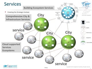 Services
                                              Building Ecosystem Services
   Creating the Strategic Context

   Comprehensive City &                                                                                                 City
   Infrastructure Services
                                                                                                                      Development                   Governance
                                                                                                                        Services                     Services
                                                                                  Messaging




                                                                                   Portal




                                                  Cloud                            Catalog                                             Smart
                                                 Service                                                                Human



            service                                         Non-
                                                          hypervisor
                                                                                  Scheduler
                                                                                                                        Services        City Infrastructure
                                                                                                                                                 Services




                                  Messaging
                                                                                                                                                             City                                          City
                                   Portal




                   Cloud           Catalog
                                                                                                          Messaging

                  Service
                                  Scheduler
                       Non-                                                                                Portal
                     hypervisor
                                                                                                                                                                                                       Development                       Governance
                                                                                   Cloud                                                              Development                   Governance
                                                                                                           Catalog                                                                                       Services                         Services
                                                                                  Service                                                               Services                     Services
                                                                                                          Scheduler
                                                                                               Non-
                                                                                             hypervisor




Cloud supported                                                                                                                                                     Smart                                Human
                                                                                                                                                                                                                        Smart
                                                                                                                                                         Human                                                           City Infrastructure
Services                                                               Messaging
                                                                                                                                                         Services    City Infrastructure
                                                                                                                                                                              Services
                                                                                                                                                                                                         Services                 Services




Ecosystems                                      Cloud
                                                                        Portal




                                                                        Catalog

                                               Service                                                                                  Messaging                                                                                                                     Messaging

                                                                       Scheduler
                                                    Non-
                                                  hypervisor                                                                             Portal                                                                                                                        Portal




                                                                                                                        Cloud            Catalog
                                                                                                                                                                                                                                                       Cloud           Catalog

                                                                                                                       Service                                                                                                                        Service


                                            service
                                                                                                                                                                                                                             Messaging
                                                                                                                                        Scheduler                                                                                                                     Scheduler
                                                                                                                            Non-                                                                                                                           Non-
                                                                                                                          hypervisor                                                                                                                     hypervisor
                                                                                                                                                                                                                              Portal

                                                                                                                                                                                      Messaging


                                                                                                                                                                                                             Cloud            Catalog
                                                                                                                                                                                       Portal
                                                                                                                                                                                                            Service
                                                                                                                                                                                                                             Scheduler

                                                                                                                                                                     Cloud             Catalog
                                                                                                                                                                                                                 Non-
                                                                                                                                                                                                               hypervisor


                                                                                                                                                                    Service


                                                                                                                                                                                                  service
                                                                                                                                                                                      Scheduler
                                                                                                                                                                         Non-
                                                                                                                                                                       hypervisor




                                                                                                                                                                                                                Copyright © 2012 Capgemini Consulting. All rights reserved.
                                                                                                                                                       Group
                                                                                                                                                                                                                                                                                  11
 
