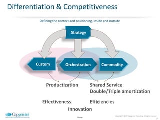 Differentiation & Competitiveness
         Defining the context and positioning, inside and outside


                              Strategy




        Custom            Orchestration             Commodity



             Productization                 Shared Service
                                            Double/Triple amortization
          Effectiveness        Efficiencies
                      Innovation
                                                             Copyright © 2012 Capgemini Consulting. All rights reserved.
                                   Group
                                                                                                                       17
 