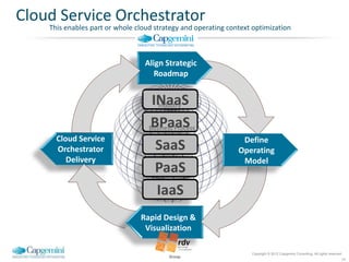 Cloud Service Orchestrator
    This enables part or whole cloud strategy and operating context optimization



                                  Align Strategic
                                     Roadmap


                                    INaaS
                                      Industry

                                   BPaaS
                                   Business Process
      Cloud Service                                             Define
      Orchestrator                   SaaS                      Operating
         Delivery                                               Model
                                     PaaS
                                     IaaS
                                Rapid Design &
                                 Visualization

                                                                   Copyright © 2012 Capgemini Consulting. All rights reserved.
                                          Group
                                                                                                                             19
 
