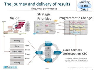 Journey
The journey and delivery of results                                                       to the
                              Time, cost, performance                                     Cloud
                                   Strategic
   Vision                          Priorities           Programmatic Change




      Existing

        New         Open


    Market places
                    Closed                                Cloud Services
                    Private                               Orchestration CSO
      Solutions
                    Public                                 Adaptive, flexible, innovative
                                                           Speed, efficient, cost effective
      Hosting

                                                              Copyright © 2012 Capgemini Consulting. All rights reserved.
                                           Group
                                                                                                                        21
 