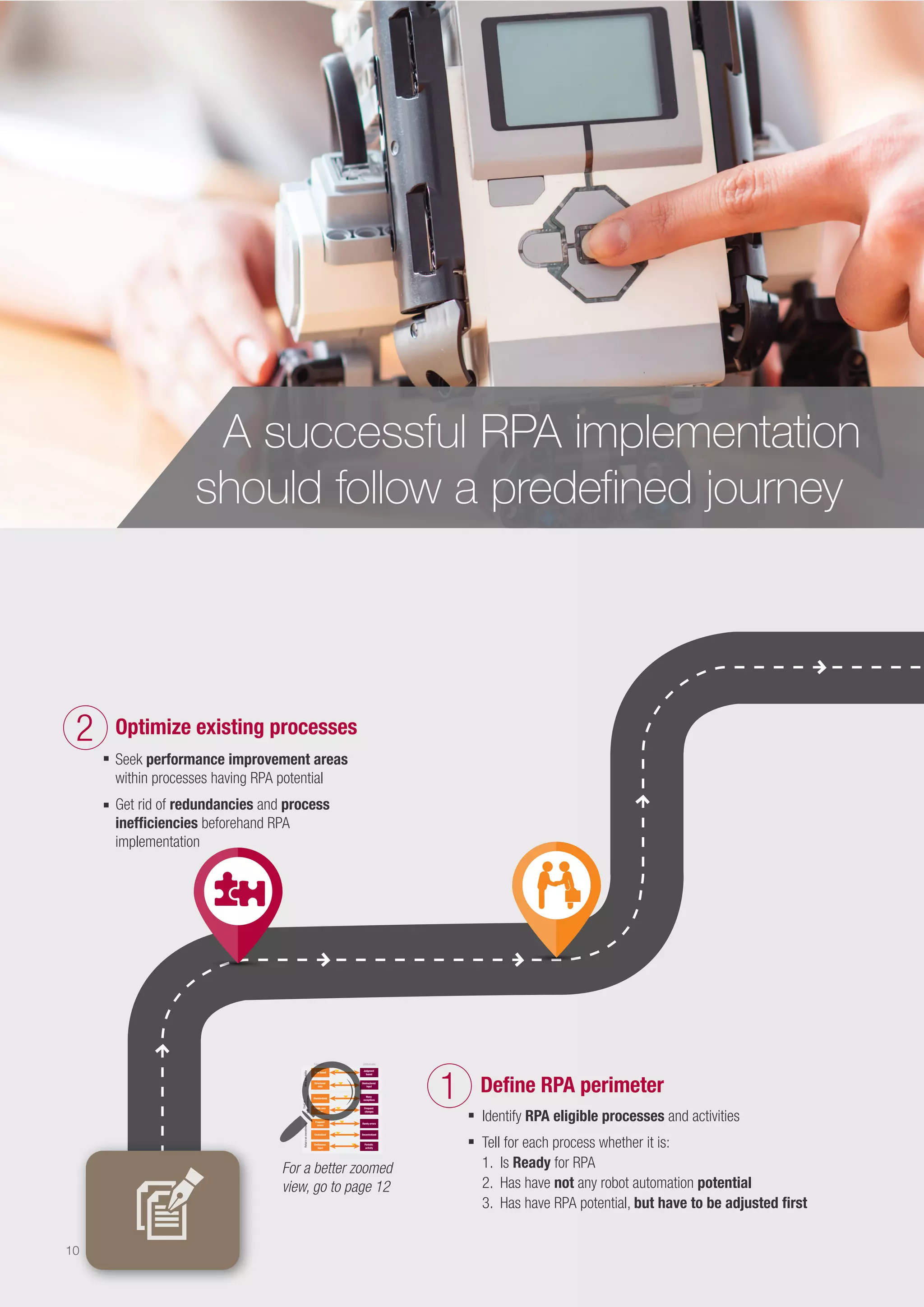 For a better zoomed
view, go to page 12
Identify RPA eligible processes and activities
Tell for each process whether it is:
1. Is Ready for RPA
2. Has have not any robot automation potential
3. Has have RPA potential, but have to be adjusted ﬁrst
Deﬁne RPA perimeter1
Optimize existing processes
Seek performance improvement areas
within processes having RPA potential
Get rid of redundancies and process
inefﬁciencies beforehand RPA
implementation
2
Favorable Unfavorable
RPAsuitability
Rule based
Judgment
based
Structured
data
Unstructured
input
Standardized
Many
exceptions
Stable over
time
Frequent
changes
Returnoninvestment
Frequent
errors
Rarely errors
Centralized Decentralized
Continuous
input
Periodic
activity
Costof
implementation
A successful RPA implementation
should follow a predefined journey
10
 