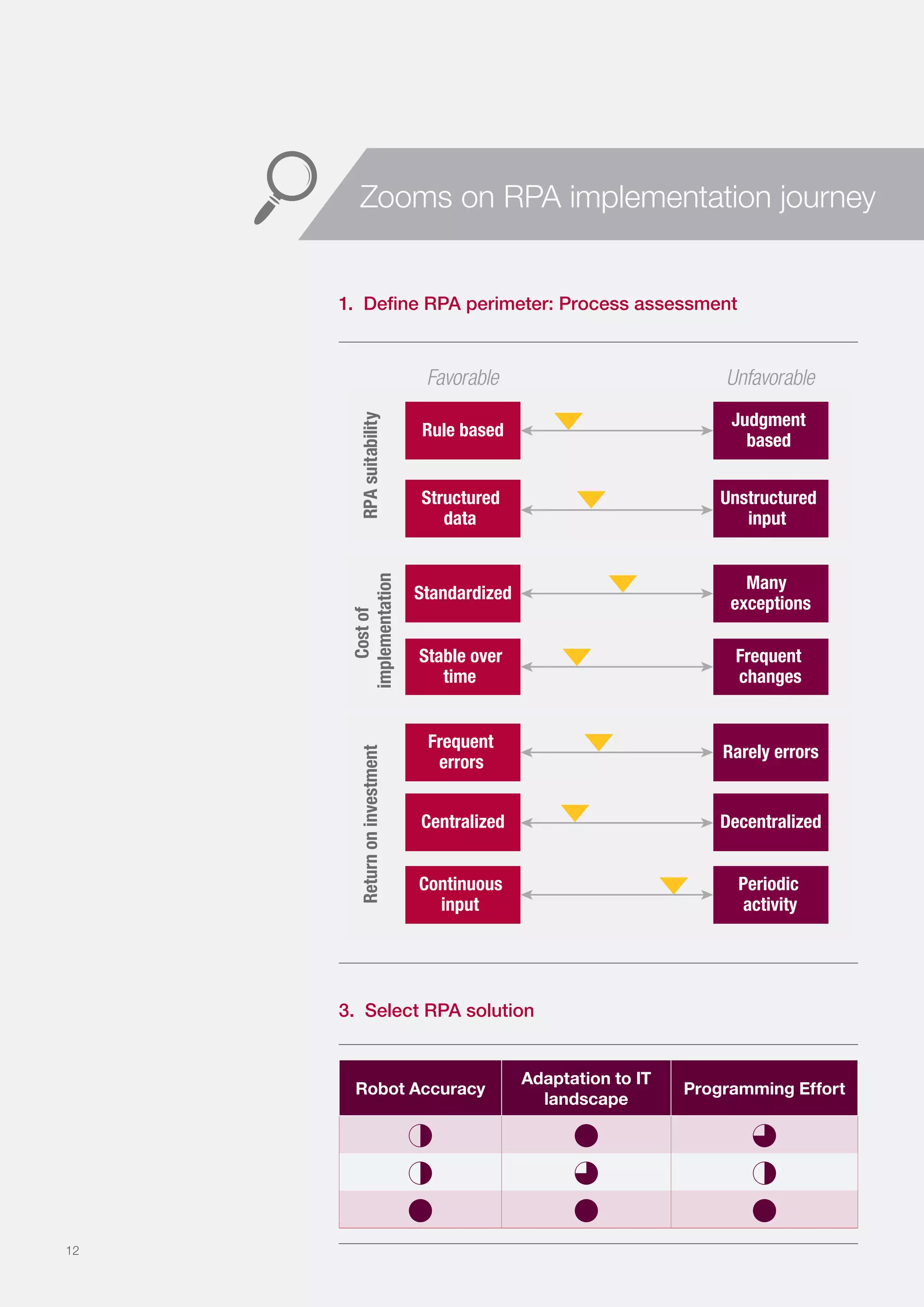 Favorable UnfavorableRPAsuitability
Rule based
Judgment
based
Structured
data
Unstructured
input
Standardized
Many
exceptions
Stable over
time
Frequent
changes
Returnoninvestment
Frequent
errors
Rarely errors
Centralized Decentralized
Continuous
input
Periodic
activity
Costof
implementation
1. Define RPA perimeter: Process assessment
3. Select RPA solution
Robot Accuracy
Adaptation to IT
landscape
Programming Effort
2 4 3
2 3 2
4 4 4
12
Zooms on RPA implementation journey
 
