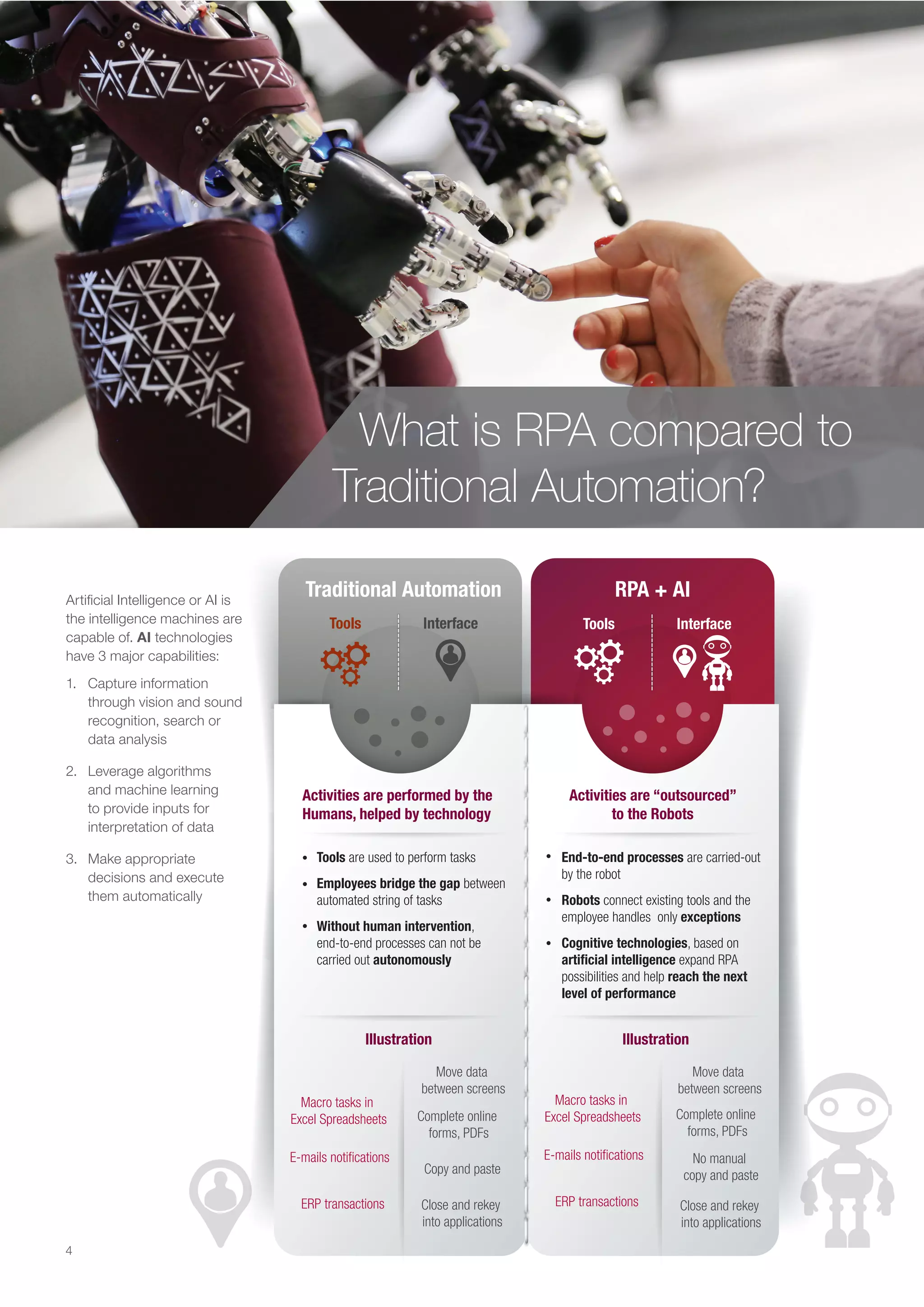 Traditional Automation
Tools Interface
RPA + AI
Tools Interface
Macro tasks in
Excel Spreadsheets
Move data
between screens
Complete online
forms, PDFs
Copy and paste
Close and rekey
into applications
E-mails notiﬁcations
ERP transactions
Activities are performed by the
Humans, helped by technology
Activities are “outsourced”
to the Robots
Tools are used to perform tasks
Employees bridge the gap between
automated string of tasks
Without human intervention,
end-to-end processes can not be
carried out autonomously
End-to-end processes are carried-out
by the robot
Robots connect existing tools and the
employee handles only exceptions
Cognitive technologies, based on
artiﬁcial intelligence expand RPA
possibilities and help reach the next
level of performance
Move data
between screens
Macro tasks in
Excel Spreadsheets
E-mails notiﬁcations
ERP transactions
Complete online
forms, PDFs
No manual
copy and paste
Close and rekey
into applications
Illustration Illustration
What is RPA compared to
Traditional Automation?
Artificial Intelligence or AI is
the intelligence machines are
capable of. AI technologies
have 3 major capabilities:
1.	 Capture information
through vision and sound
recognition, search or
data analysis
2.	 Leverage algorithms
and machine learning
to provide inputs for
interpretation of data
3.	 Make appropriate
decisions and execute
them automatically
4
 