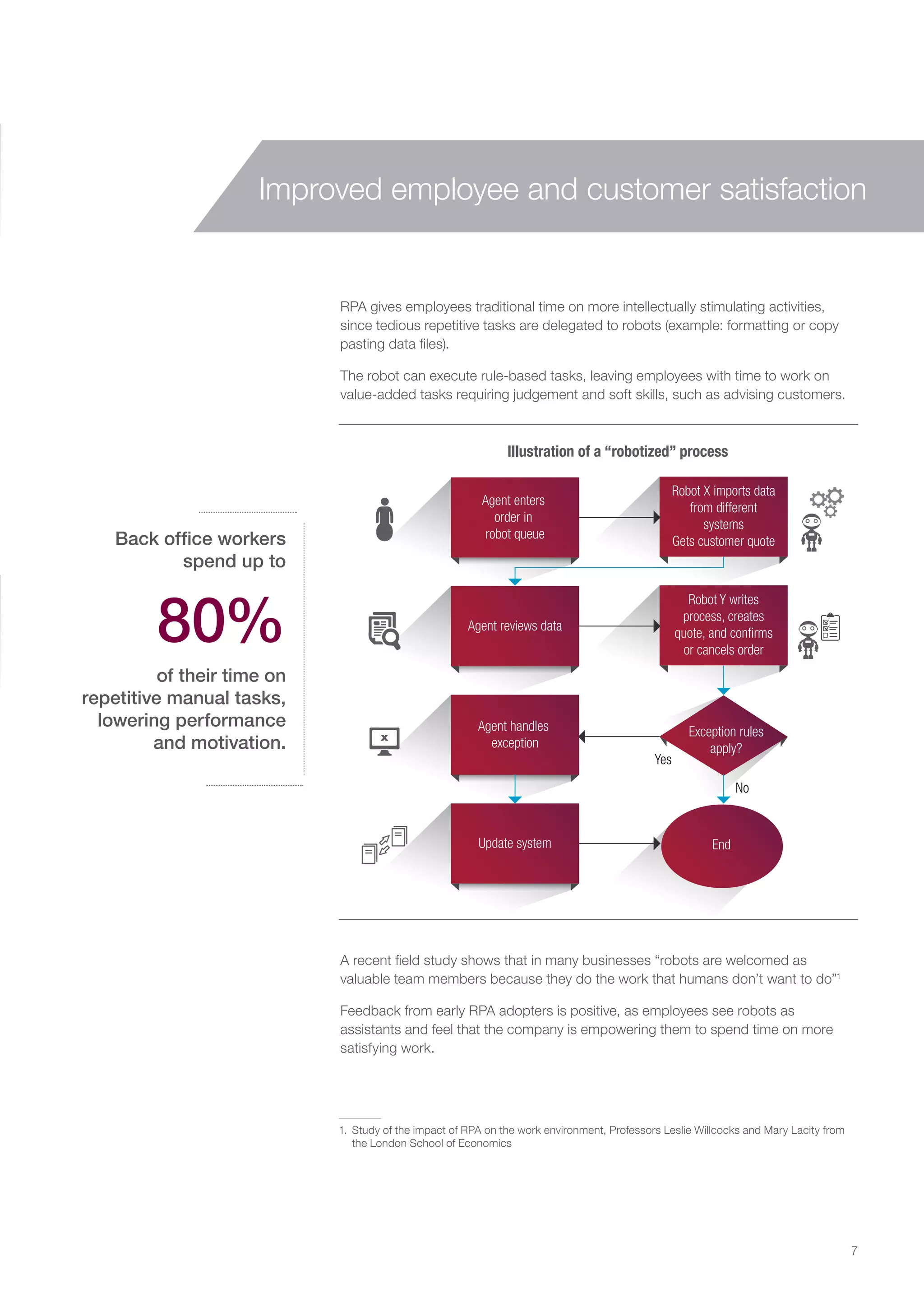 RPA gives employees traditional time on more intellectually stimulating activities,
since tedious repetitive tasks are delegated to robots (example: formatting or copy
pasting data files).
The robot can execute rule-based tasks, leaving employees with time to work on
value-added tasks requiring judgement and soft skills, such as advising customers.
Back office workers
spend up to
80%
of their time on
repetitive manual tasks,
lowering performance
and motivation.
A recent field study shows that in many businesses “robots are welcomed as
valuable team members because they do the work that humans don’t want to do”1
Feedback from early RPA adopters is positive, as employees see robots as
assistants and feel that the company is empowering them to spend time on more
satisfying work.
1.	Study of the impact of RPA on the work environment, Professors Leslie Willcocks and Mary Lacity from
the London School of Economics
Illustration of a “robotized” process
Agent enters
order in
robot queue
Robot X imports data
from different
systems
Gets customer quote
Agent reviews data
Robot Y writes
process, creates
quote, and conﬁrms
or cancels order
Agent handles
exception
Exception rules
apply?
Update system
Yes
No
End
X
7
Improved employee and customer satisfaction
 
