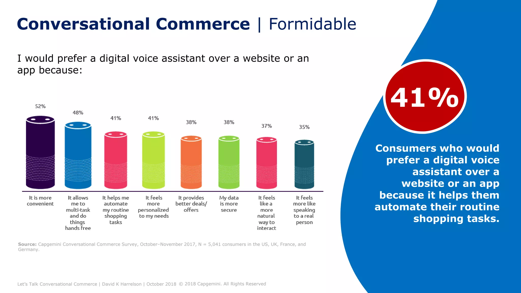 16
Conversational Commerce | Formidable
Consumers who would
prefer a digital voice
assistant over a
website or an app
because it helps them
automate their routine
shopping tasks.
I would prefer a digital voice assistant over a website or an
app because:
Source: Capgemini Conversational Commerce Survey, October–November 2017, N = 5,041 consumers in the US, UK, France, and
Germany.
Let’s Talk Conversational Commerce | David K Harrelson | October 2018 © 2018 Capgemini. All Rights Reserved
41%
 
