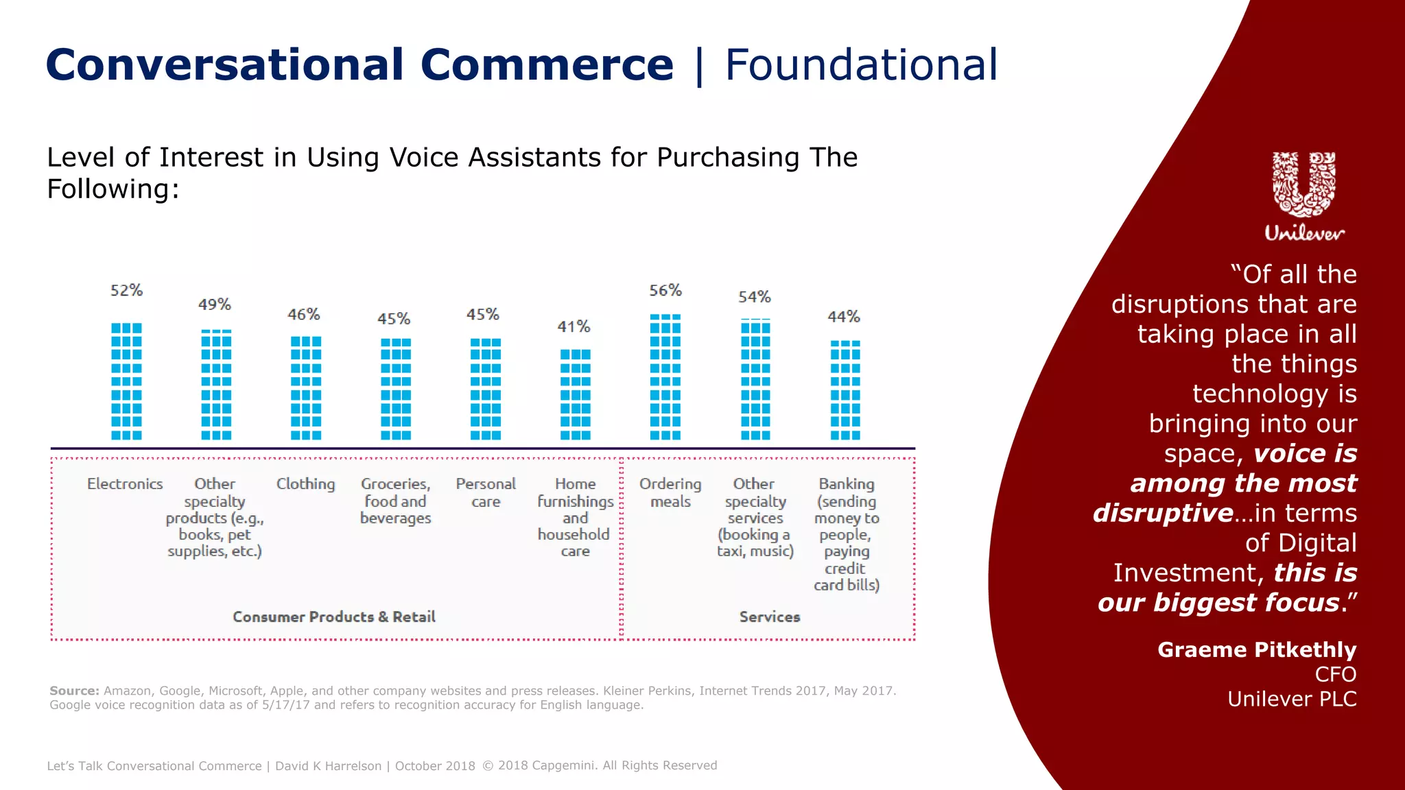 19
Conversational Commerce | Foundational
Let’s Talk Conversational Commerce | David K Harrelson | October 2018 © 2018 Capgemini. All Rights Reserved
Level of Interest in Using Voice Assistants for Purchasing The
Following:
Source: Amazon, Google, Microsoft, Apple, and other company websites and press releases. Kleiner Perkins, Internet Trends 2017, May 2017.
Google voice recognition data as of 5/17/17 and refers to recognition accuracy for English language.
“Of all the
disruptions that are
taking place in all
the things
technology is
bringing into our
space, voice is
among the most
disruptive…in terms
of Digital
Investment, this is
our biggest focus.”
Graeme Pitkethly
CFO
Unilever PLC
 