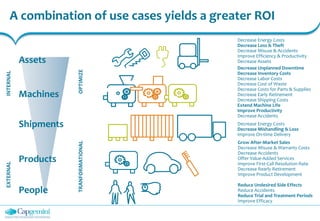 A combination of use cases yields a greater ROI
Machines
Assets
Shipments
Products
Decrease Energy Costs
Decrease Loss & Theft
Decrease Misuse & Accidents
Improve Efficiency & Productivity
Decrease Assets
Decrease Unplanned Downtime
Decrease Inventory Costs
Decrease Labor Costs
Decrease Cost of Waste
Decrease Costs for Parts & Supplies
Decrease Early Retirement
Decrease Shipping Costs
Extend Machine Life
Improve Productivity
Decrease Accidents
Decrease Energy Costs
Decrease Mishandling & Loss
Improve On-time Delivery
Grow After-Market Sales
Decrease Misuse & Warranty Costs
Decrease Accidents
Offer Value-Added Services
Improve First-Call Resolution Rate
Decrease Rearly Retirement
Improve Product Development
Reduce Undesired Side Effects
Reduce Accidents
Reduce Trial and Treatment Periods
Improve Efficacy
INTERNALEXTERNAL
People
OPTIMIZETRANFORMATIONAL
 