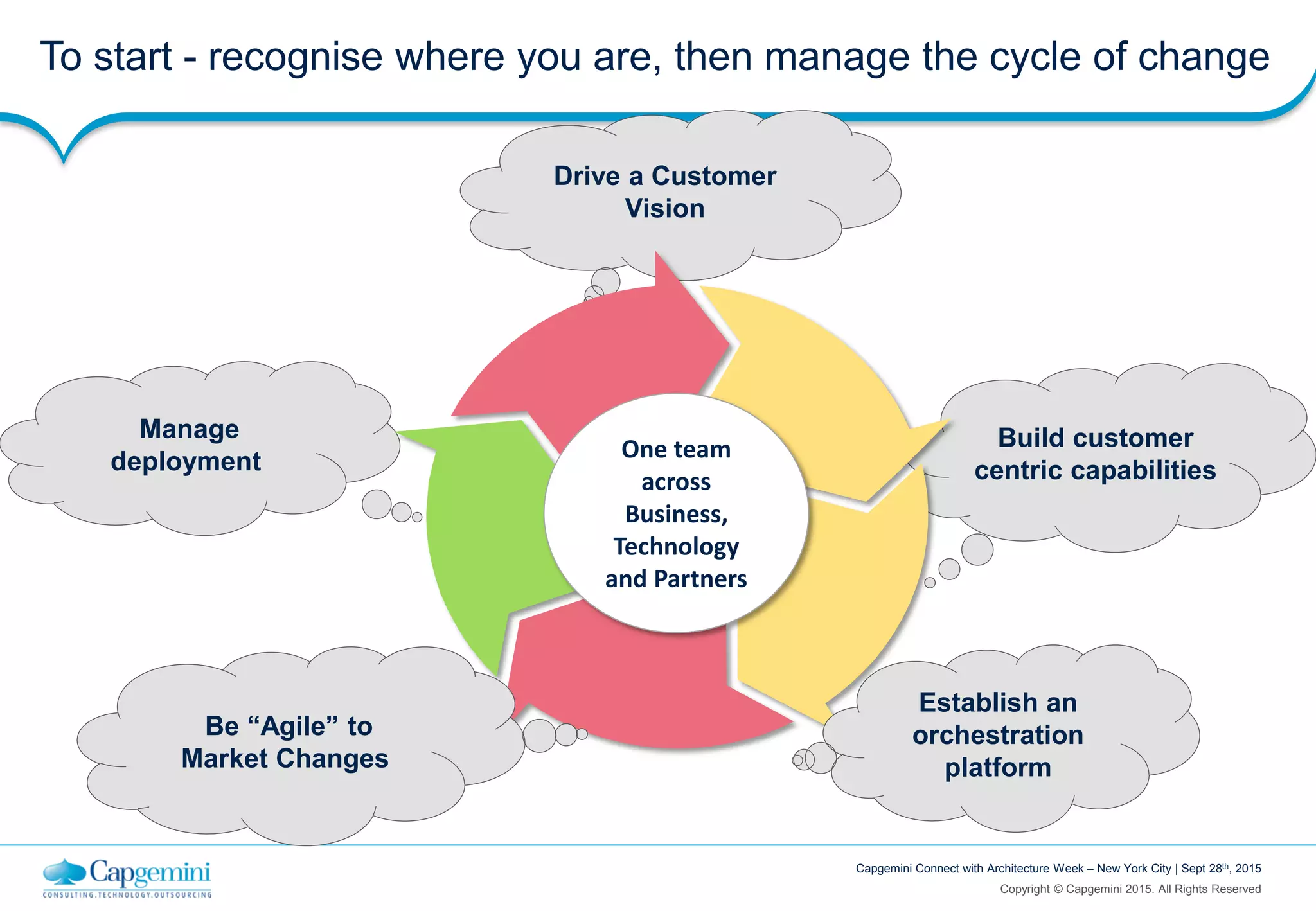 Copyright © Capgemini 2015. All Rights Reserved
Capgemini Connect with Architecture Week – New York City | Sept 28th, 2015
Manage
deployment
Drive a Customer
Vision
Build customer
centric capabilities
To start - recognise where you are, then manage the cycle of change
One team
across
Business,
Technology
and Partners
Establish an
orchestration
platform
Be “Agile” to
Market Changes
 