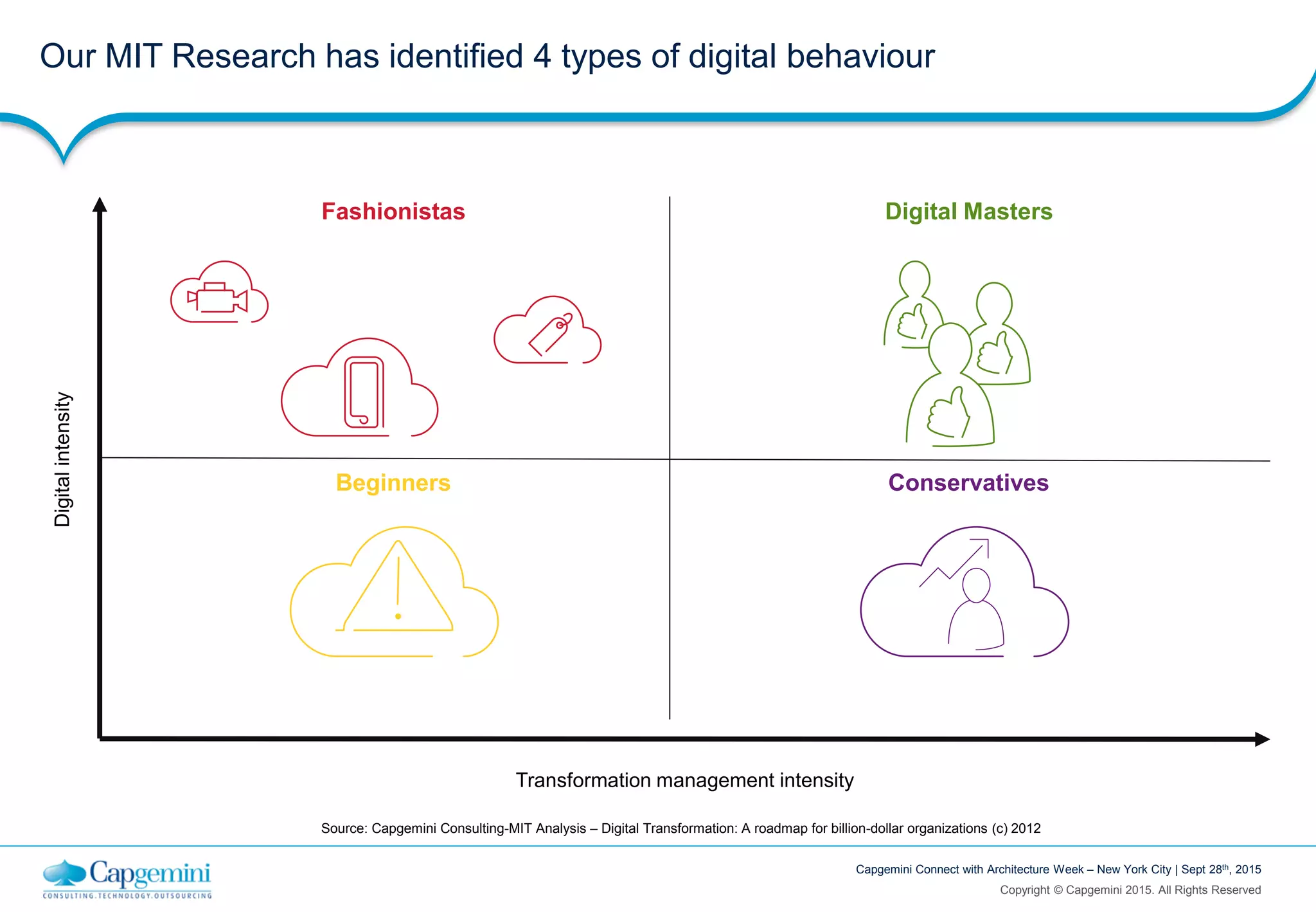 Copyright © Capgemini 2015. All Rights Reserved
Capgemini Connect with Architecture Week – New York City | Sept 28th, 2015
Our MIT Research has identified 4 types of digital behaviour
Transformation management intensity
Digitalintensity
Fashionistas Digital Masters
Beginners Conservatives
Source: Capgemini Consulting-MIT Analysis – Digital Transformation: A roadmap for billion-dollar organizations (c) 2012
 