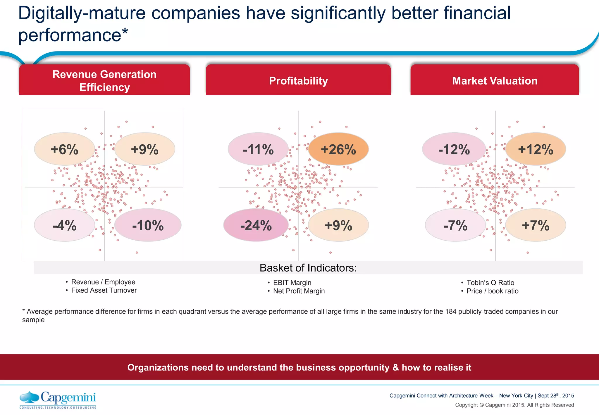 Copyright © Capgemini 2015. All Rights Reserved
Capgemini Connect with Architecture Week – New York City | Sept 28th, 2015
+6% +9%
-4% -10%
• Revenue / Employee
• Fixed Asset Turnover
Revenue Generation
Efficiency
-11% +26%
-24% +9%
• EBIT Margin
• Net Profit Margin
Profitability
-12% +12%
-7% +7%
• Tobin’s Q Ratio
• Price / book ratio
Market Valuation
Digitally-mature companies have significantly better financial
performance*
* Average performance difference for firms in each quadrant versus the average performance of all large firms in the same industry for the 184 publicly-traded companies in our
sample
Organizations need to understand the business opportunity & how to realise it
Basket of Indicators:
 
