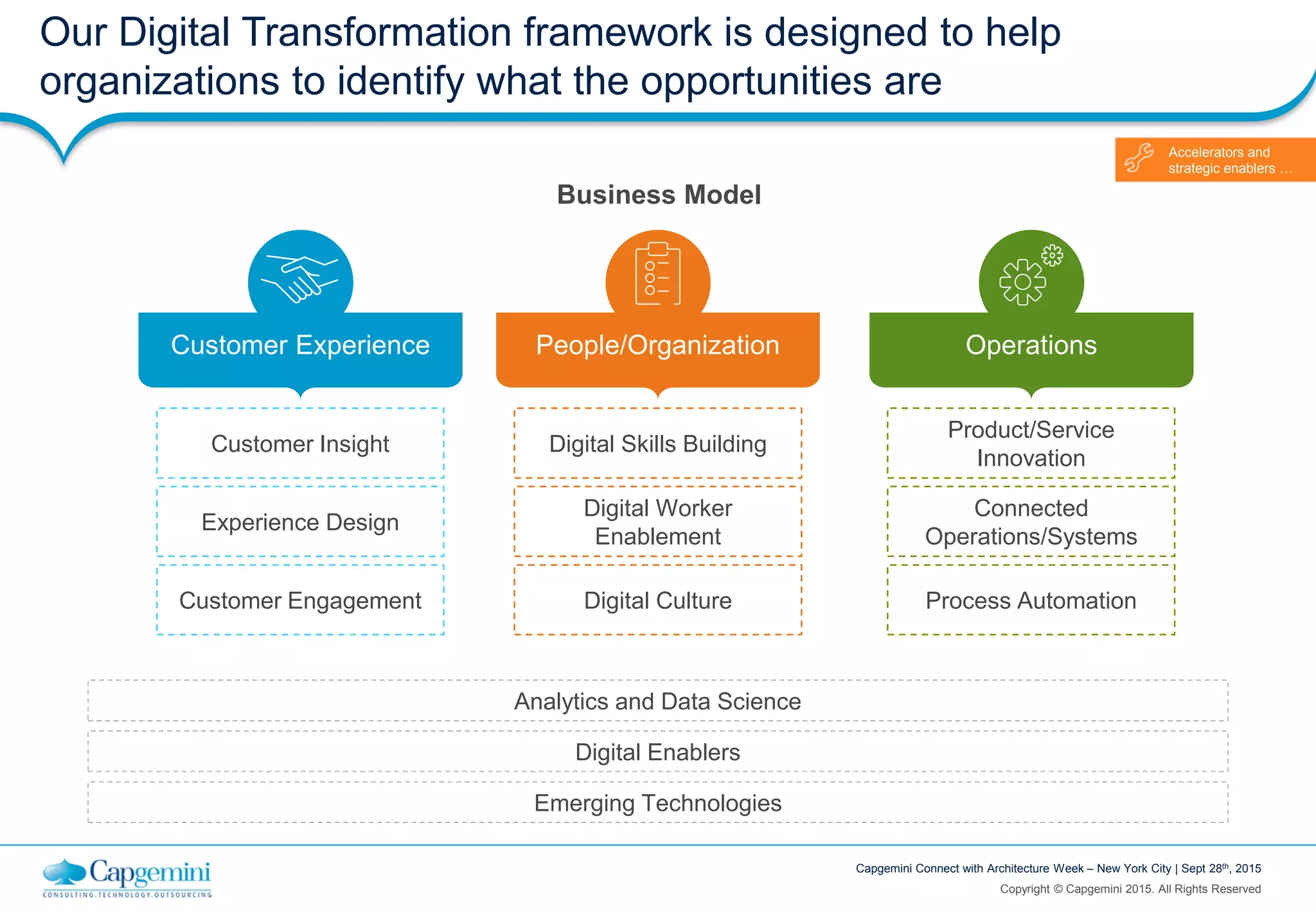 Copyright © Capgemini 2015. All Rights Reserved
Capgemini Connect with Architecture Week – New York City | Sept 28th, 2015
Our Digital Transformation framework is designed to help
organizations to identify what the opportunities are
Accelerators and
strategic enablers …
Business Model
Digital Enablers
Emerging Technologies
Analytics and Data Science
Customer Insight
Experience Design
Customer Engagement
Product/Service
Innovation
Connected
Operations/Systems
Process Automation
Digital Skills Building
Digital Worker
Enablement
Digital Culture
OperationsPeople/OrganizationCustomer Experience
 