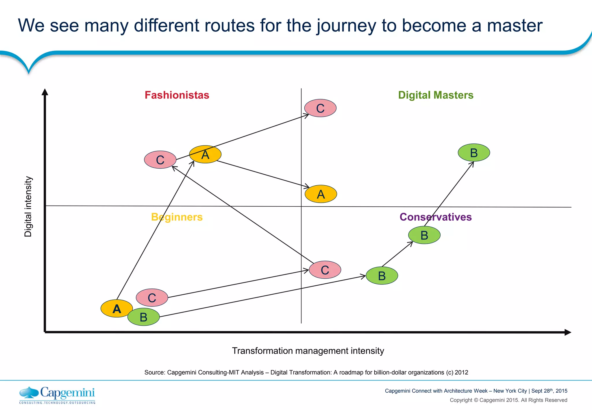 Copyright © Capgemini 2015. All Rights Reserved
Capgemini Connect with Architecture Week – New York City | Sept 28th, 2015
We see many different routes for the journey to become a master
Transformation management intensity
Digitalintensity
Fashionistas Digital Masters
Beginners Conservatives
Source: Capgemini Consulting-MIT Analysis – Digital Transformation: A roadmap for billion-dollar organizations (c) 2012
A
A
A
B
B
B
B
C
C
C
C
 
