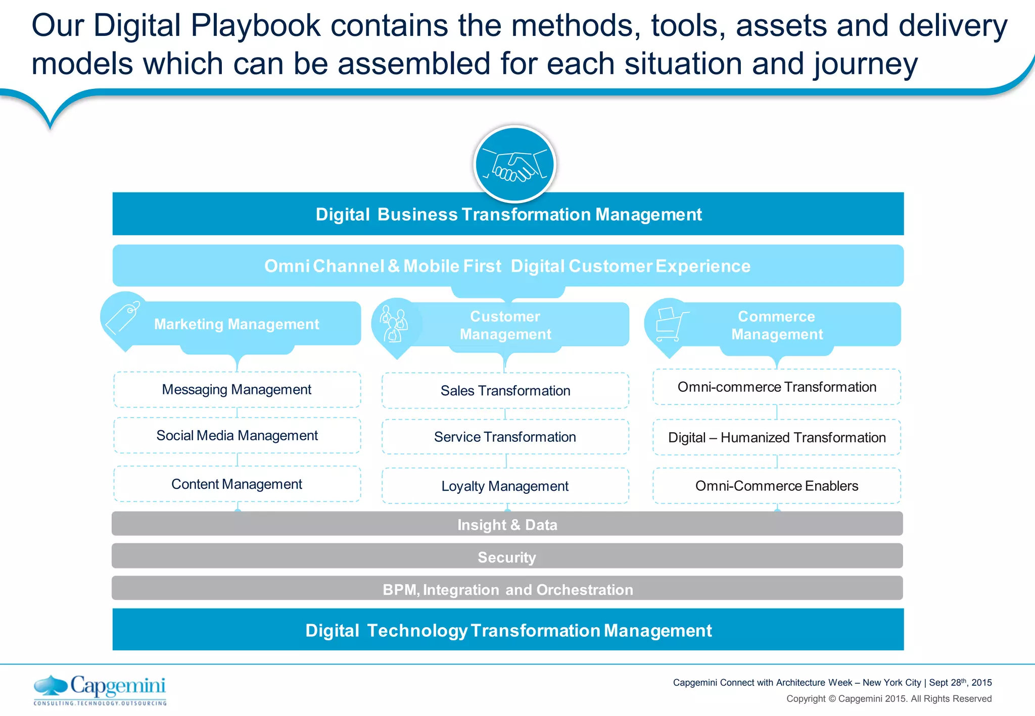 Copyright © Capgemini 2015. All Rights Reserved
Capgemini Connect with Architecture Week – New York City | Sept 28th, 2015
Our Digital Playbook contains the methods, tools, assets and delivery
models which can be assembled for each situation and journey
Digital Business Transformation Management
Commerce
Management
Customer
Management
Marketing Management
Insight & Data
Security
OmniChannel& Mobile First Digital CustomerExperience
BPM, Integration and Orchestration
Omni-commerce Transformation
Digital – Humanized Transformation
Sales Transformation
Loyalty Management
Messaging Management
Content Management
Service Transformation
Omni-Commerce Enablers
Social Media Management
Digital TechnologyTransformation Management
 