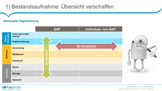 1) Bestandsaufnahme: Übersicht verschaffen
Copyright © Capgemini 2015. All Rights Reserved
Capgemini_DigitalisierungLeichtGemacht_Keynote_150708.pptx
7
SAP Individual, non-SAP
Dienst-
leistungen
Nutzungsmodell /
Betrieb
Implementierung
Software
Anwendung
Middleware
Datenbank
Hardware
Server
Storage
Netzwerk
A)Vertikal
Aktionsplan Digitalisierung
B) Horizontal
 