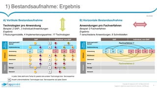 SAP Individual, non-SAP
Dienst-
leistungen
Nutzungsmodell /
Betrieb
Implementierung
Software
Anwendung
Middleware
Datenbank
Hardware
Server
Storage
Netzwerk
A) Vertikale Bestandsaufnahme
1) Bestandsaufnahme: Ergebnis
Copyright © Capgemini 2015. All Rights Reserved
Capgemini_DigitalisierungLeichtGemacht_Keynote_150708.pptx
8
4
3
5
4
3
3
2
In jeder Zeile steht eine Farbe für jeweils eine andere Technologie bzw. Servicepartner
4 Anzahl unterschiedlicher Technologien bzw. Servicepartner auf jeder Ebene
S2S1
B) Horizontale Bestandsaufnahme
Technologien pro Anwendung
Beispiel: 2 SAP-, 3 Individual-Anwendungen
Ergebnis:
3 Nutzungsmodelle, 4 Implementierungspartner, 17 Technologien
Anwendungen pro Fachverfahren
Beispiel: 2 Fachverfahren
Ergebnis:
7 verschiedene Anwendungen, 8 Schnittstellen
A)Vertikal
B) Horizontal
I3I2I1
SAP Individual, non-SAP
Dienst-
leistungen
Nutzungsmodell /
Betrieb
Implementierung
Software
Anwendung
Middleware
Datenbank
Hardware
Server
Storage
Netzwerk
S3S1 I2I1 I3S2 I4
Fachverfahren 1
Fachverfahren 2
Illustrativ
 