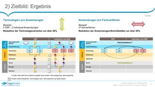 Anwendungen pro FachverfahrenTechnologien pro Anwendungen
2) Zielbild: Ergebnis
Copyright © Capgemini 2015. All Rights Reserved
Capgemini_DigitalisierungLeichtGemacht_Keynote_150708.pptx
10
SAP Individual, non-SAP
Dienst-
leistungen
Nutzungsmodell /
Betrieb
Implementierung
Software
Anwendung
Middleware
Datenbank
Hardware
Server
Storage
Netzwerk
2
2
2
2
2
1
1
In jeder Zeile steht eine Farbe für jeweils eine andere Technologie bzw. Servicepartner
4 Anzahl unterschiedlicher Technologien bzw. Servicepartner auf jeder Ebene
S2S1
Beispiel:
2 SAP-, 3 Individual-Anwendungen
Reduktion der Technologievarianten um über 50%
A)Vertikal
B) Horizontal
I2I1 I3
SAP Individual, non-SAP
Dienst-
leistungen
Nutzungsmodell /
Betrieb
Implementierung
Software
Anwendung
Middleware
Datenbank
Hardware
Server
Storage
Netzwerk
Beispiel:
2 Fachverfahren
Reduktion der Anwendungen/Schnittstellen um über 40%
S3S1 I2 I3
Fachverfahren 1
Fachverfahren 2
Illustrativ
 
