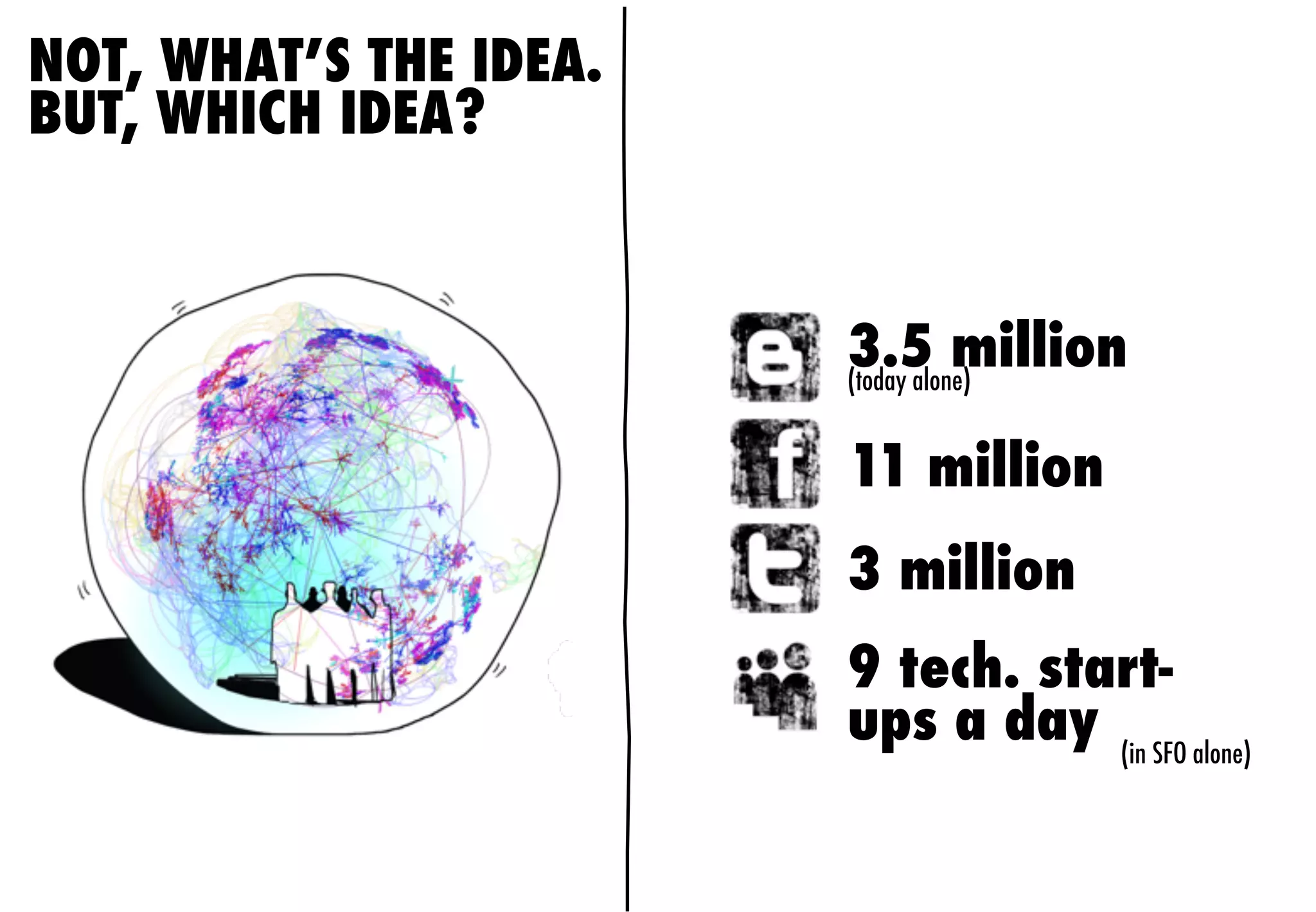 NOT, WHAT’S THE IDEA.
BUT, WHICH IDEA?
11 million
3 million
3.5 million(today alone)
9 tech. start-
ups a day (in SFO alone)
 