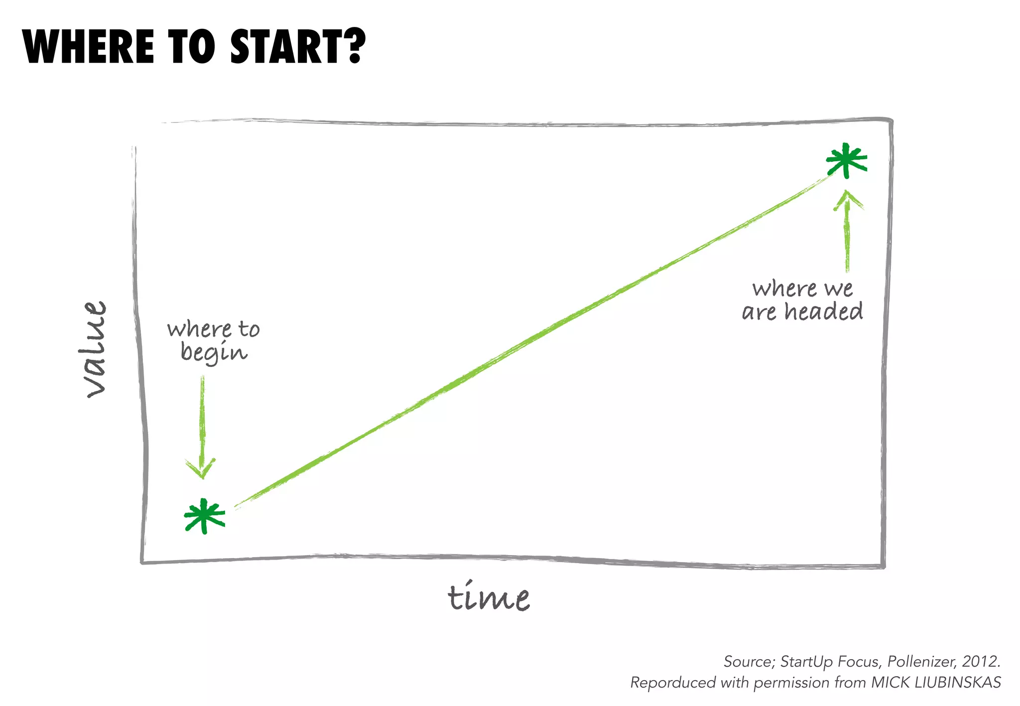 WHERE TO START?
Source; StartUp Focus, Pollenizer, 2012.
Reporduced with permission from MICK LIUBINSKAS
*
*
time
value
where to
begin
where we
are headed
 