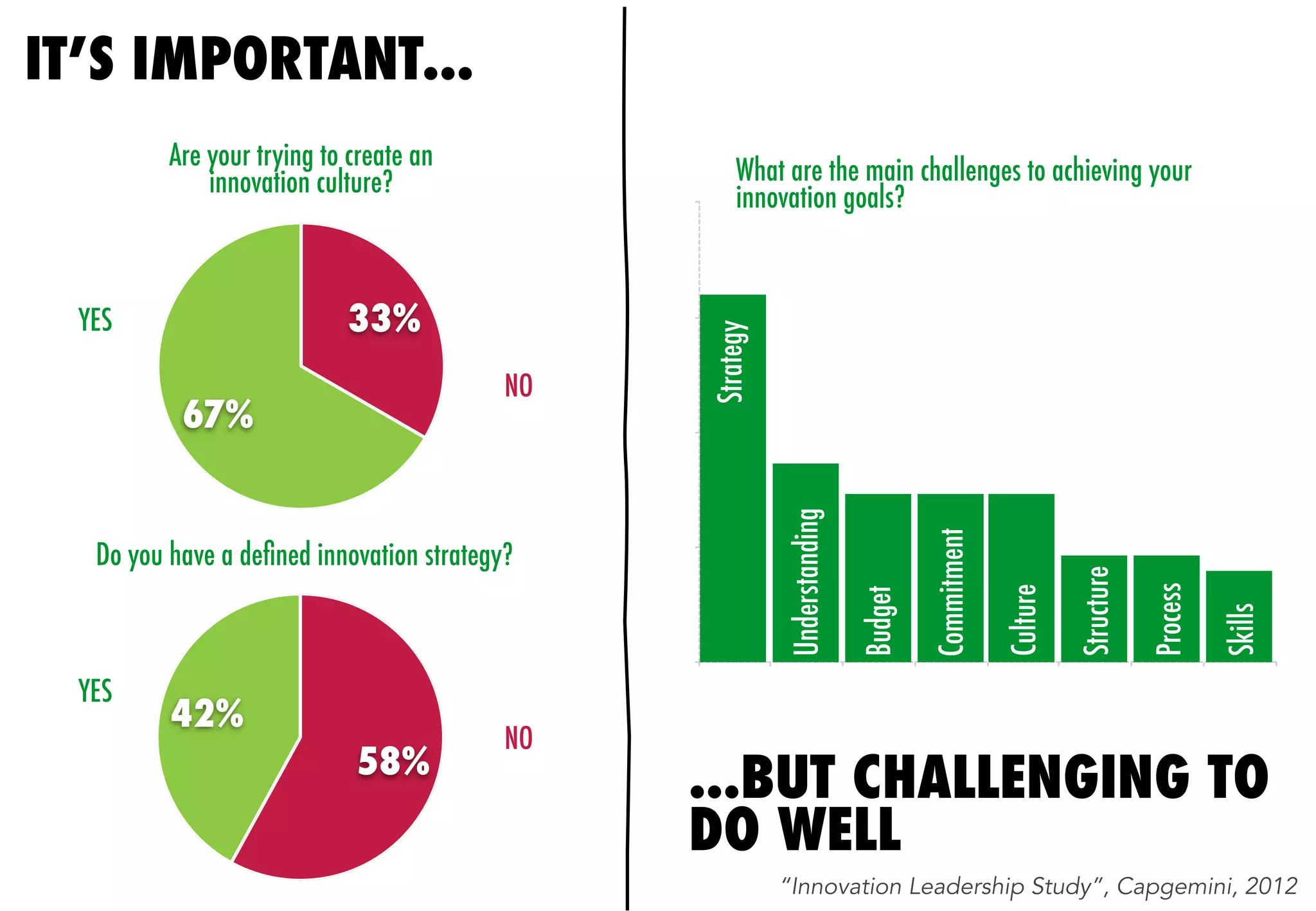 IT’S IMPORTANT...
...BUT CHALLENGING TO
DO WELL
“Innovation Leadership Study”, Capgemini, 2012
What are the main challenges to achieving your
innovation goals?
67%
33%
Are your trying to create an
innovation culture?
YES
NO
Do you have a deﬁned innovation strategy?
42%
58%
YES
NO Strategy
Understanding
Budget
Commitment
Culture
Structure
Process
Skills
 