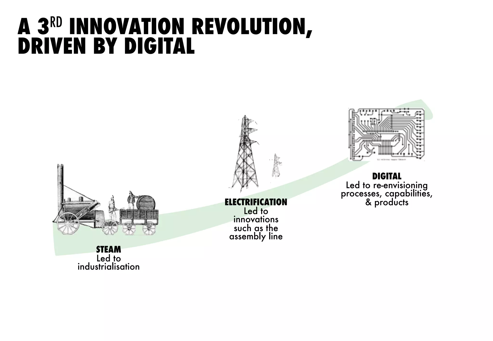 A 3RD INNOVATION REVOLUTION,
DRIVEN BY DIGITAL
STEAM
Led to
industrialisation
ELECTRIFICATION
Led to
innovations
such as the
assembly line
DIGITAL
Led to re-envisioning
processes, capabilities,
& products
 